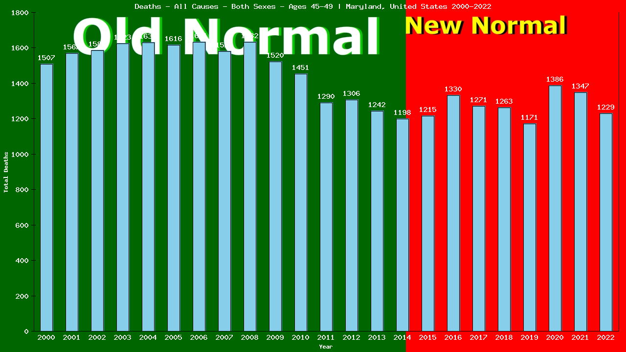 Graph showing Deaths - All Causes - Male - Aged 45-49 | Maryland, United-states